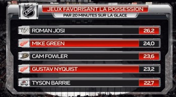 Roman Josi défenseur le plus fiable de la NHL