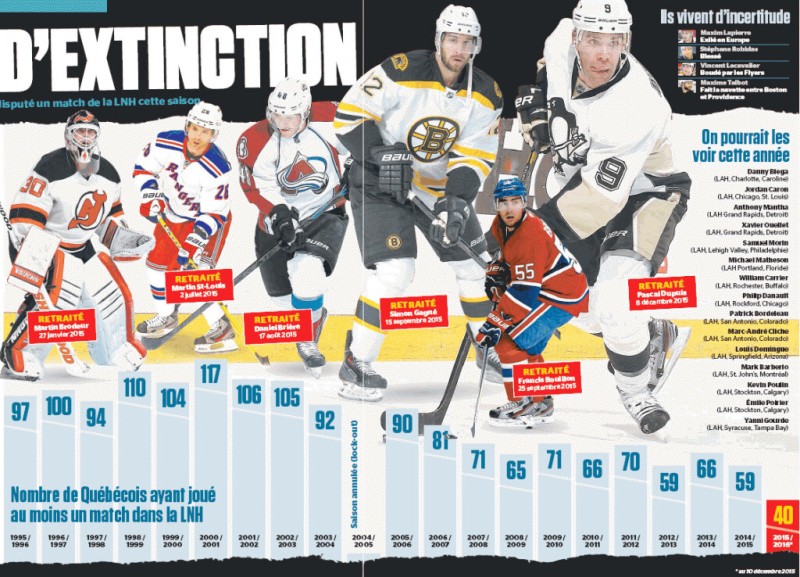 Evolution du nombre de joueurs québécois en NHL