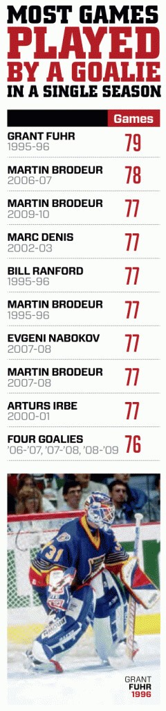 NHL : plus de matches joués par un gardien en une saison