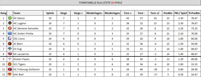 LNA : les équipes les plus en forme sur ces 10 derniers matches