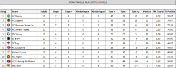 LNA : les équipes les plus en forme sur ces 10 derniers matches