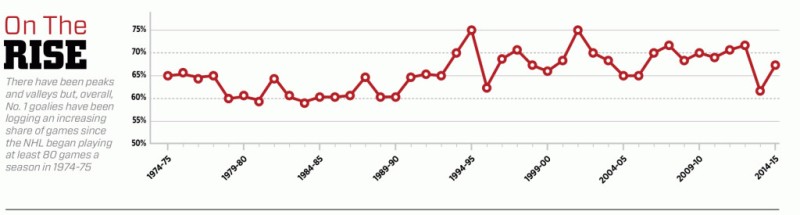 NHL : évolution du pourcentage de départs du gardiens no 1