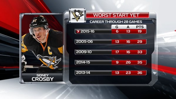 Pires débuts de saison de Sidney Crosby