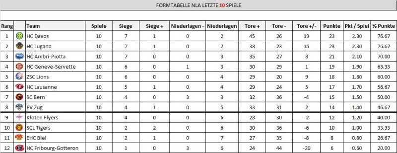 Le classement de LNA sur les 10 derniers matches de chaque équipe