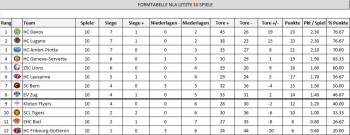 Le classement de LNA sur les 10 derniers matches de chaque équipe
