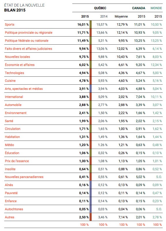 Le sport et le Canadien dominent les médias québécois