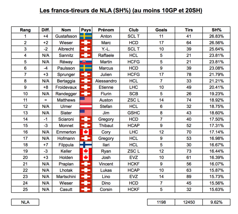Le coin statistiques : Les francs-tireurs de NLA (SH%) (2)