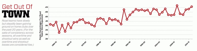 NHL : évolution du nombre de victoires sur la route