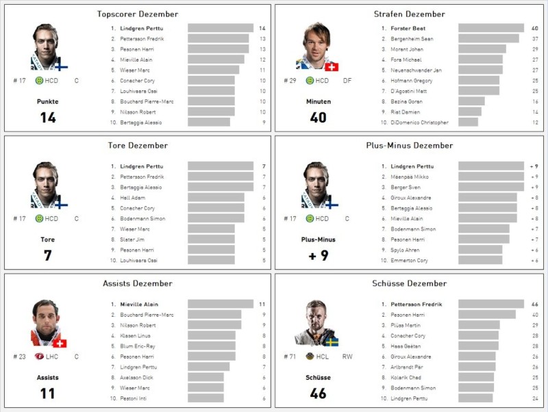 LNA : les joueurs les plus prolifiques de décembre