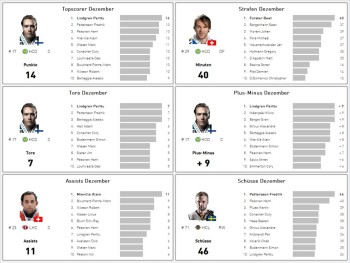 LNA : les joueurs les plus prolifiques de décembre