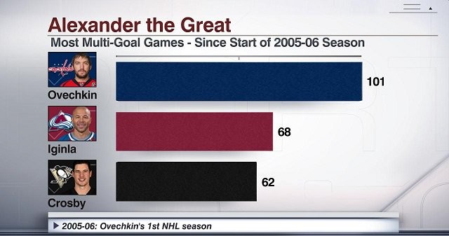 Plus de matches avec plus d'un goal ces dix dernières saisons