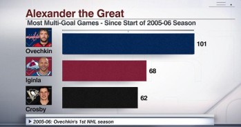 Plus de matches avec plus d'un goal ces dix dernières saisons