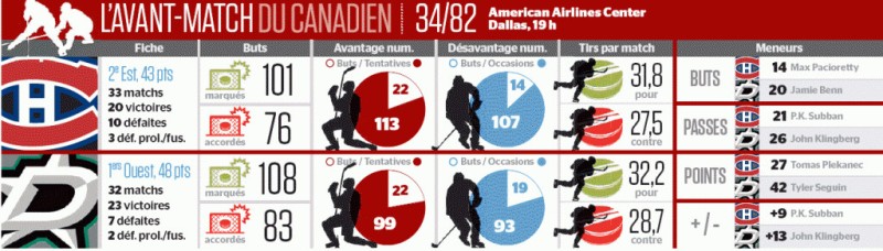 Avant-match Canadien vs Stars