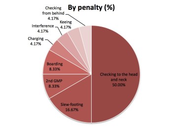 Le coin statistiques : analyse des suspensions décernées en NLA