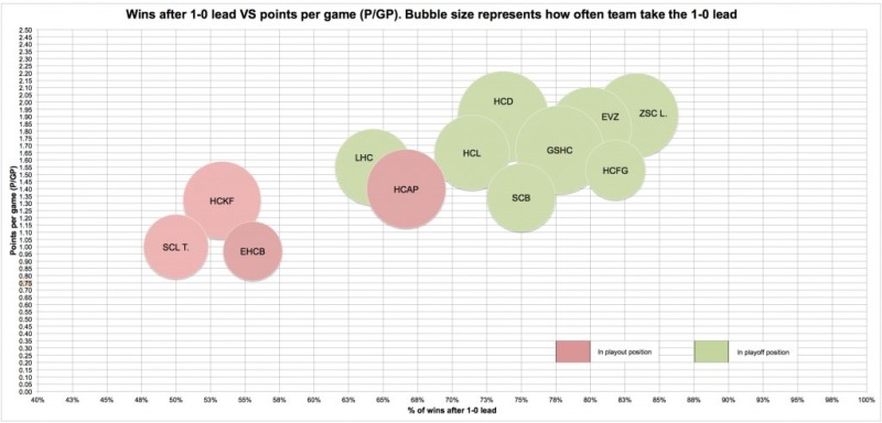 Le coin statistiques LNA : l'importance du premier but dans un match