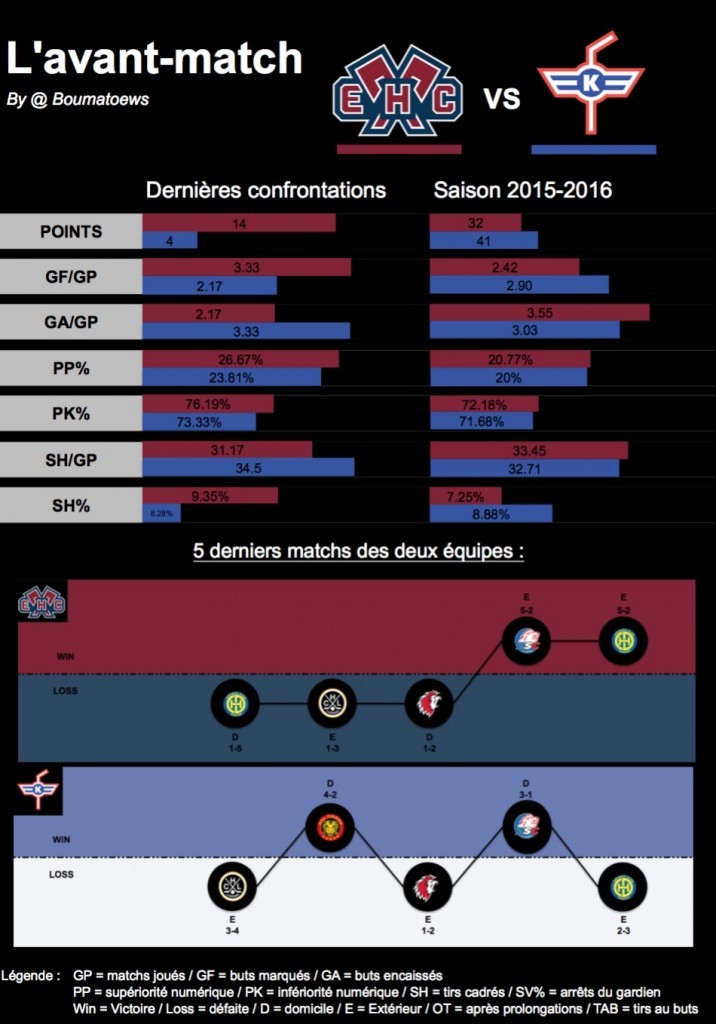 Les statistiques d'avant-match : Bienne - Kloten
