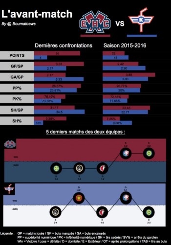 Les statistiques d'avant-match : Bienne - Kloten
