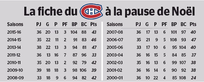 Fiche du Canadien lors des pauses de Noël