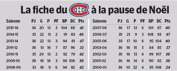 Fiche du Canadien lors des pauses de Noël