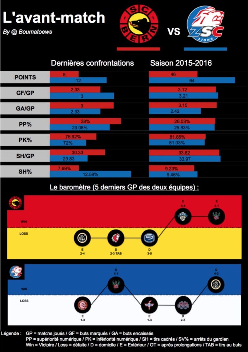 L'avant-match : Bern - Zurich