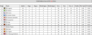 Classement de LNA sur les 10 derniers matches de l'année