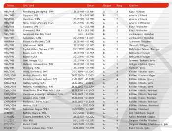 Classements de l'équipe suisse U20 ces 30 dernières années