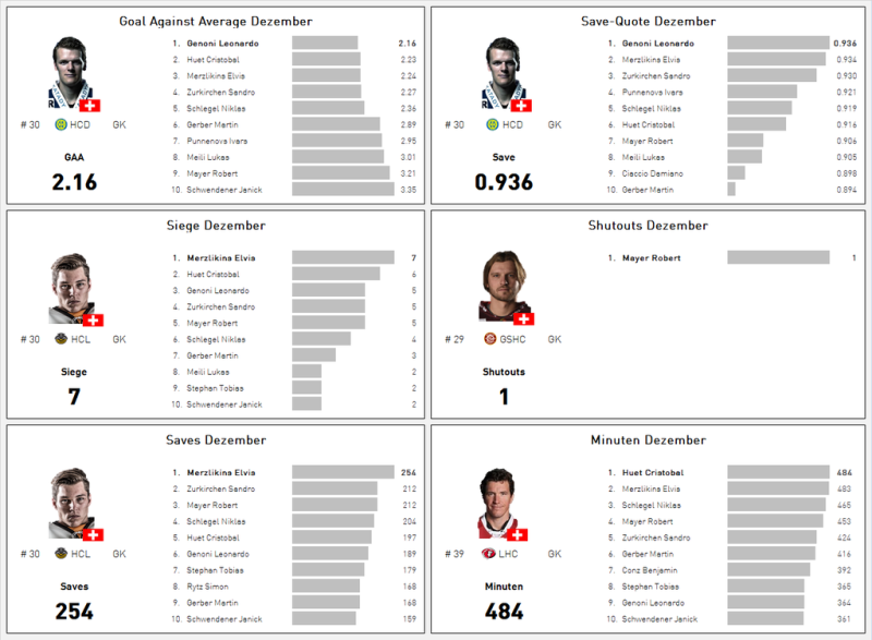 LNA : les gardiens les plus en forme en décembre