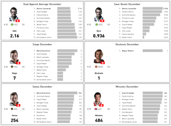 LNA : les gardiens les plus en forme en décembre