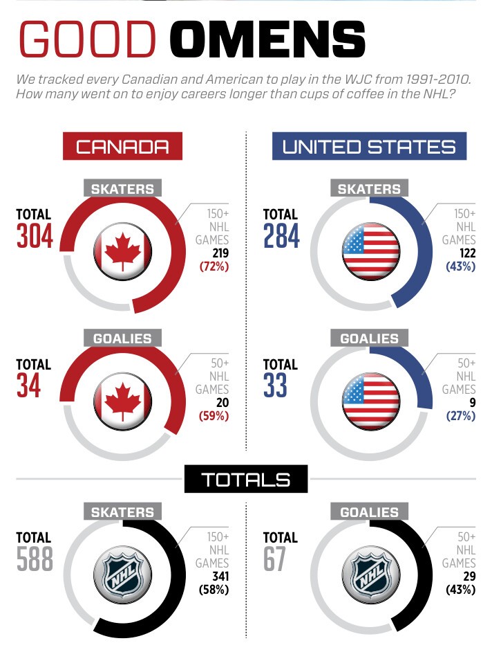 Joueurs des mondiaux juniors ayant fait le saut en NHL