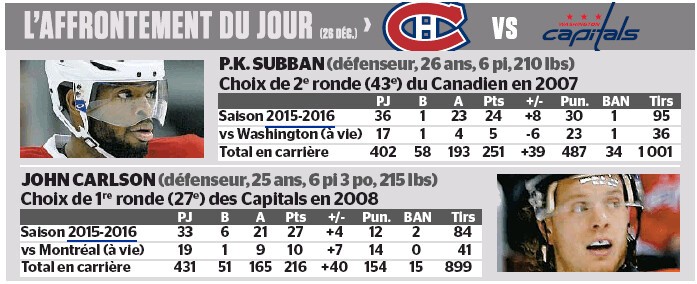 L'affrontement du jour : PK Subban vs John Carlson