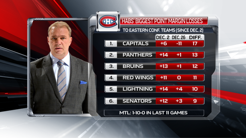 Ecart du Canadien sur ses adversaires directs depuis début début décembre
