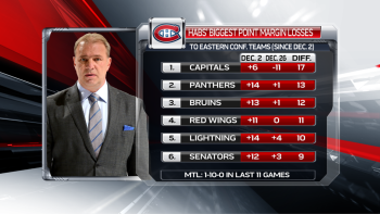 Ecart du Canadien sur ses adversaires directs depuis début début décembre