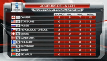 Joueurs des Mondiaux juniors jouant dans les ligues canadiennes