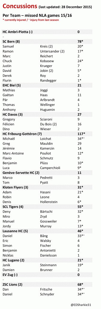 Total des matchs manqués pour commotion cette saison en LNA