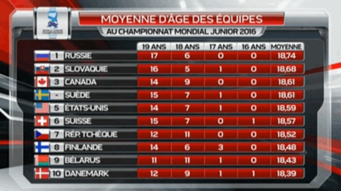 Moyenne d'âge des équipes des Mondiaux juniors