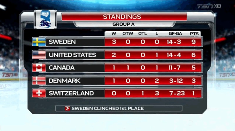 La Suisse se rate face aux Etats-Unis et devra à nouveau se sauver de la relégation