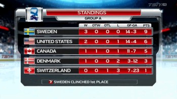 La Suisse se rate face aux Etats-Unis et devra à nouveau se sauver de la relégation