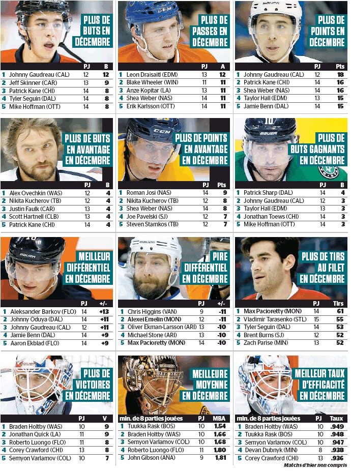 Quelques stats de NHL