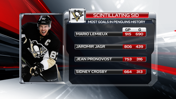 Plus de goals dans l'histoire des Penguins