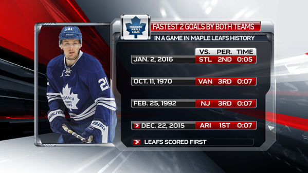 A voir : deux buts en 5 secondes entre les Blues et les Maple Leafs