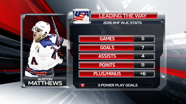 Les stats d'Auston Matthews aux Mondiaux juniors