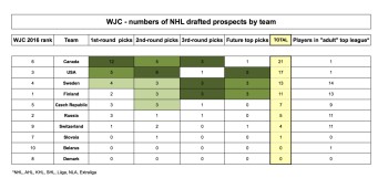 La Suisse, 9ème des récents championnats du monde juniors, est-elle à sa place ?