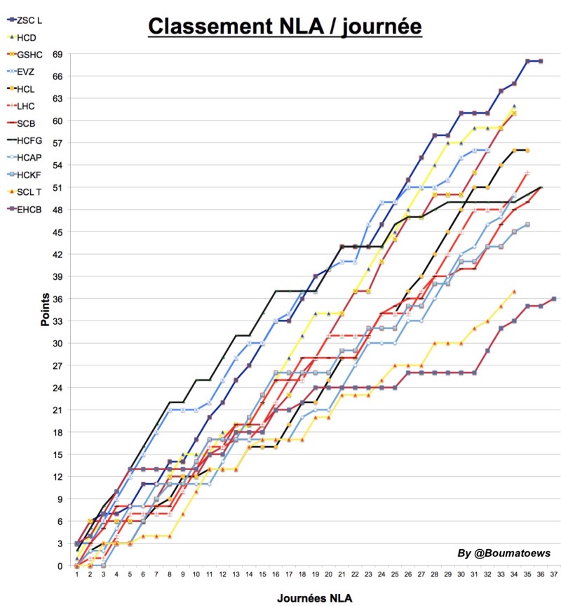 Le coin statistiques : évolution du classement de NLA