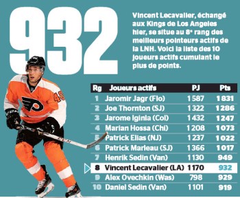 NHL : meilleurs pointeurs parmi les joueurs actifs