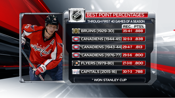 NHL : les meilleurs départs après 40 matches