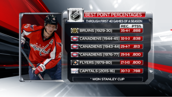 NHL : les meilleurs départs après 40 matches