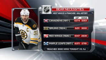 NHL : équipes avec le plus de victoires dans leur histoire