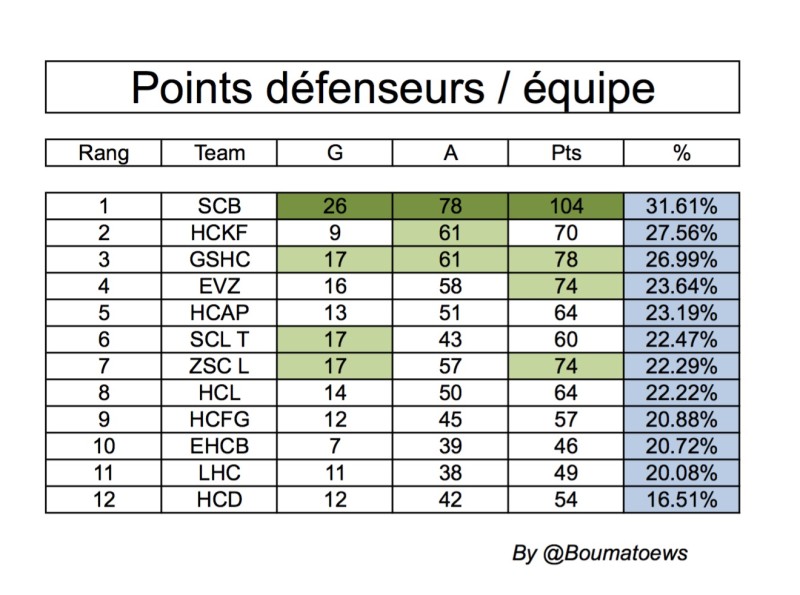 Le coin statistiques : L'apport des défenseurs en LNA