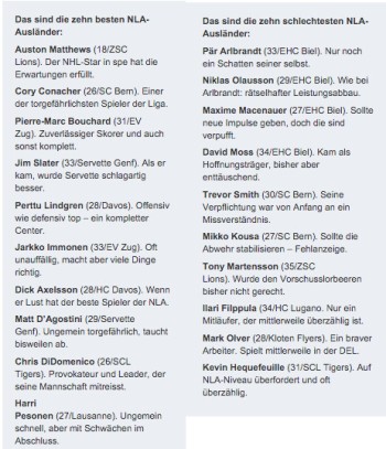 Top 10 des meilleurs et moins bons étrangers de LNA
