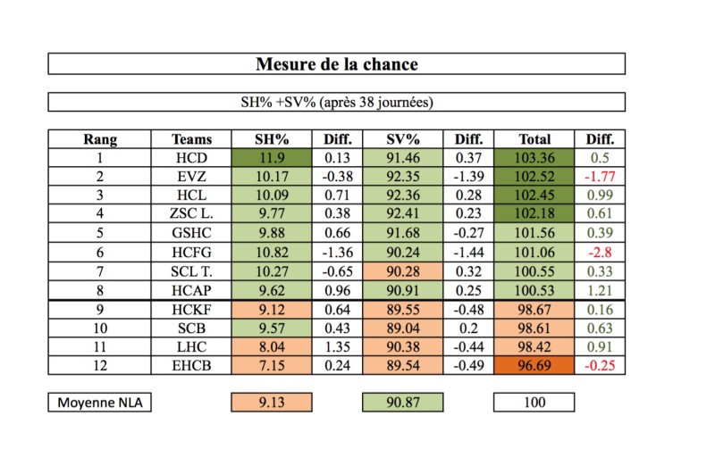 Le coin statistique LNA : Le PDO, une mesure de la chance vraiment ? Critique